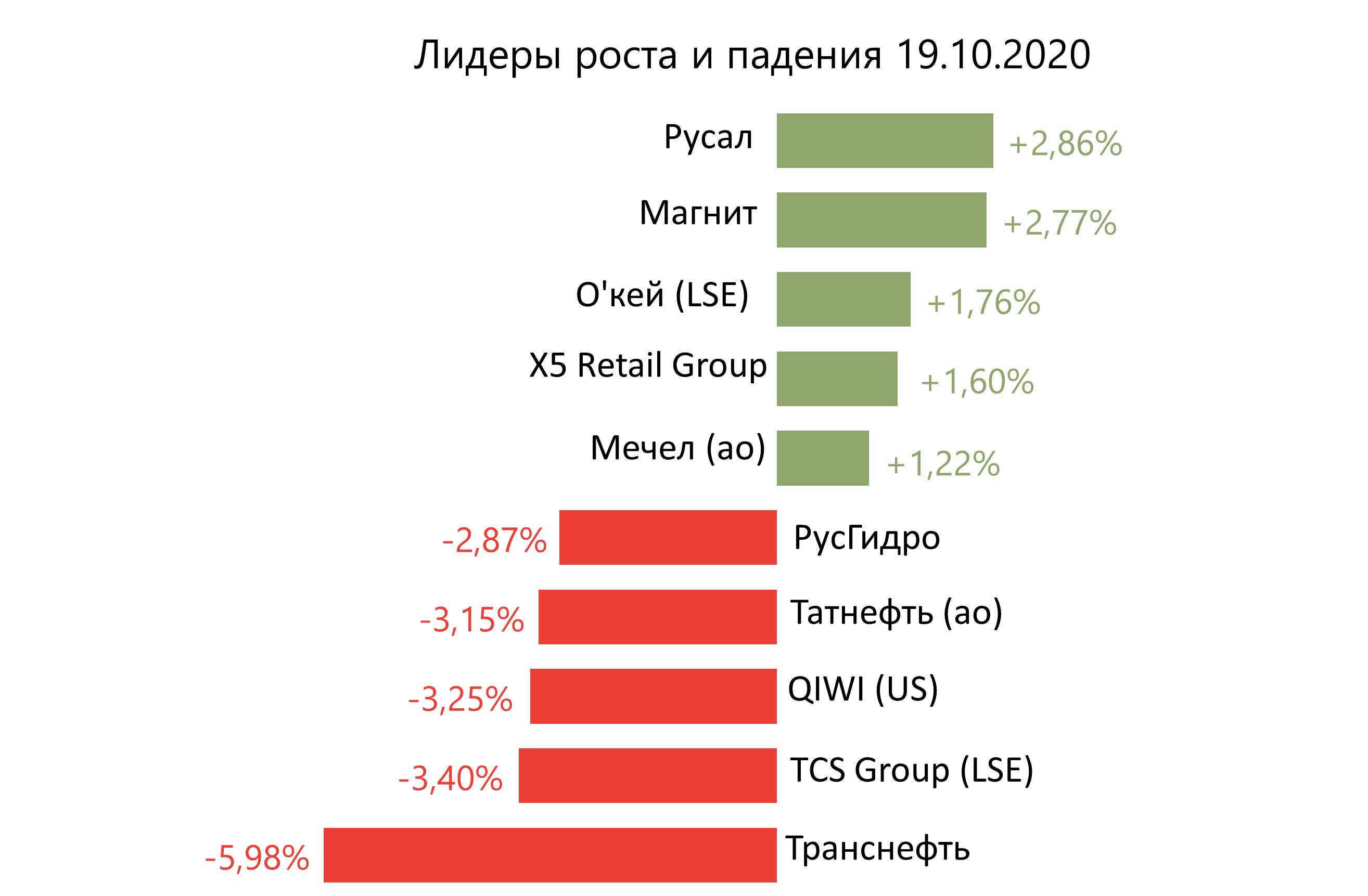 Лидеры роста и падения российского рынка на 19 октября